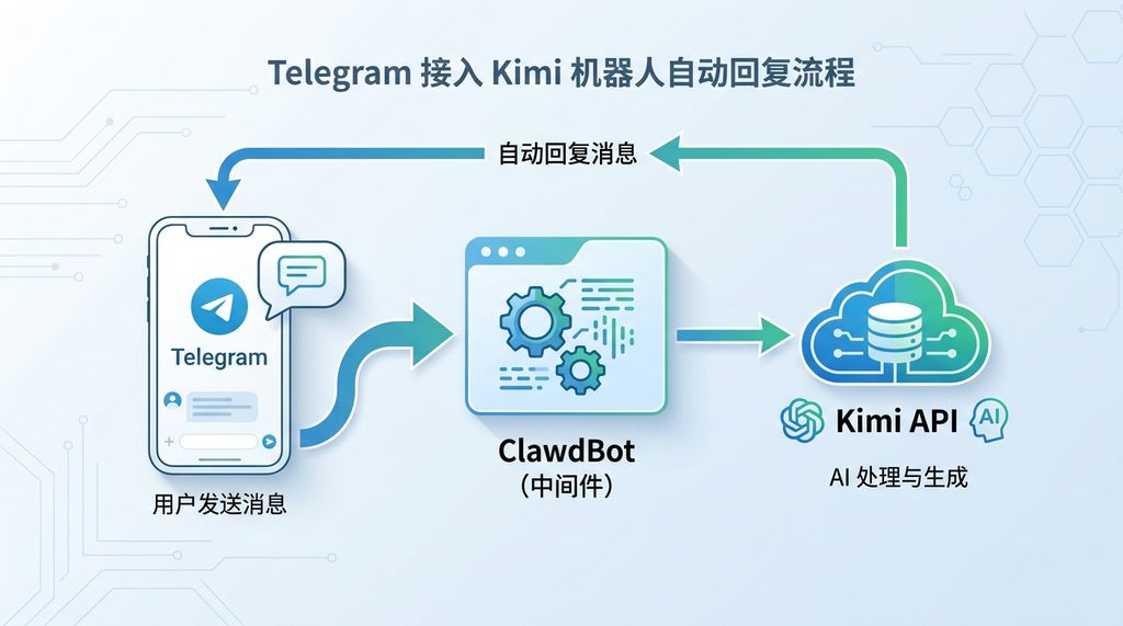 一张简洁的流程图，展示用户在 Telegram 发送消息，通过 ClawdBot 传输至 Kimi 