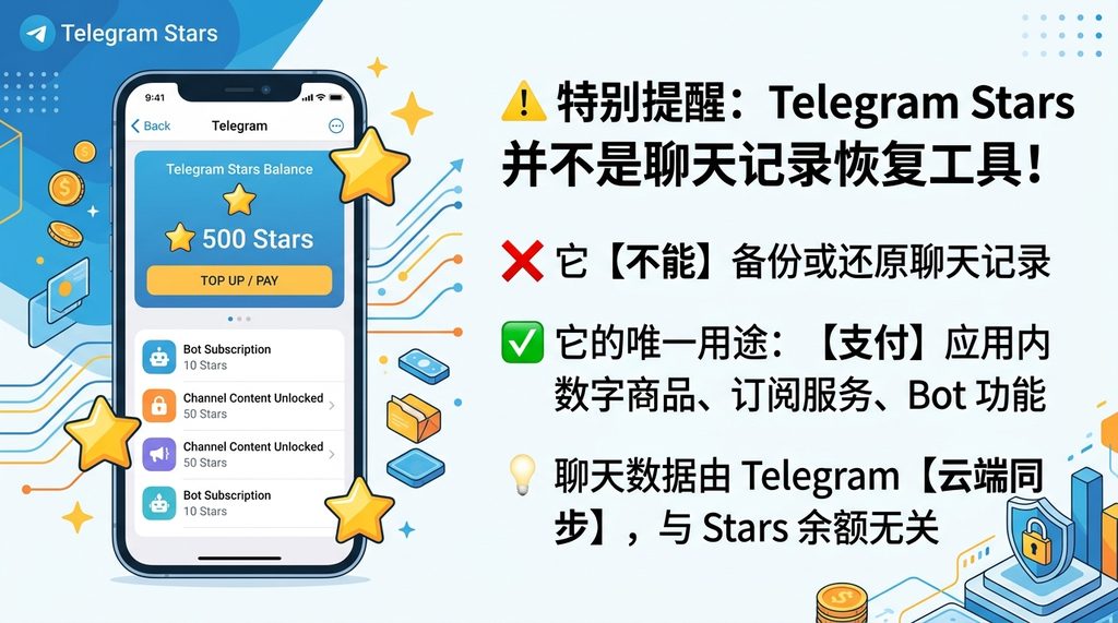 一个清晰的手机界面截图，显示 Telegram Stars 的余额支付界面，旁边配有说明文字强调其支