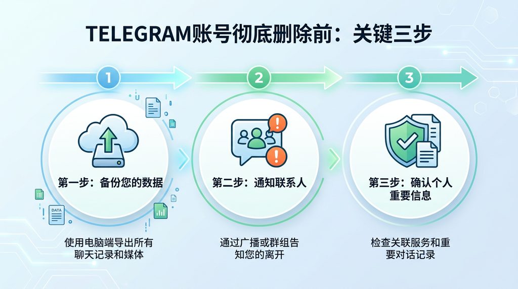 一个简化的流程图,展示删除Telegram账号前备份数据与确认信息的三个步骤,图标风格现代且清晰